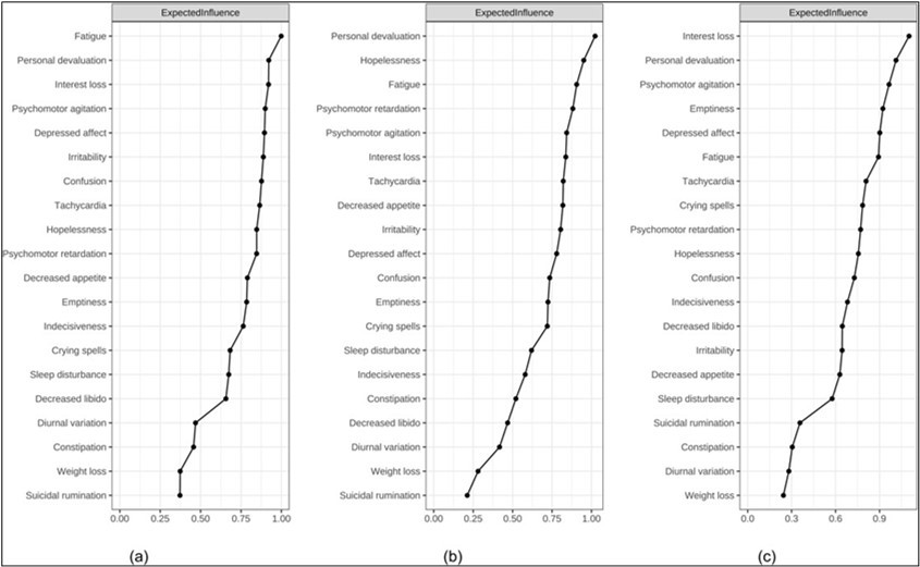 Centrality plot depicted the expected influence (z-score) of each variable chosen in the primary, middle and high school teachers