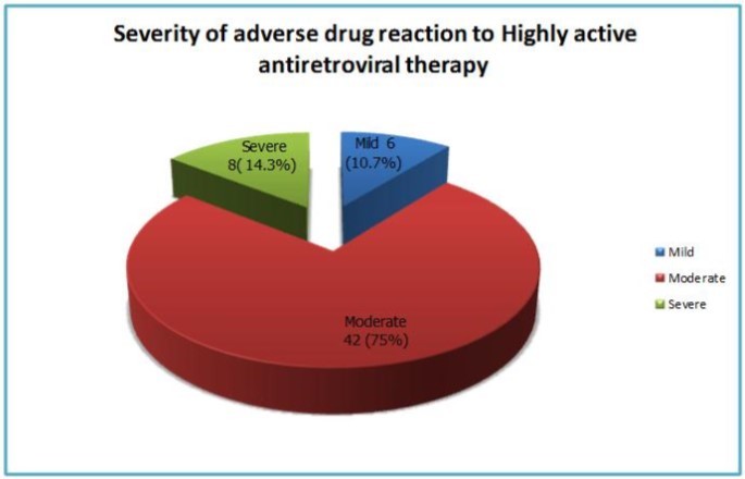 Level of severity adverse drug reaction to highly active antiretroviral therapy