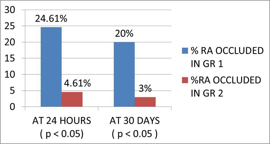 Patent haemostasis leads to a significant decrease in the incidence of radial artery occlusion at 24-hr and 30-day follow-up.