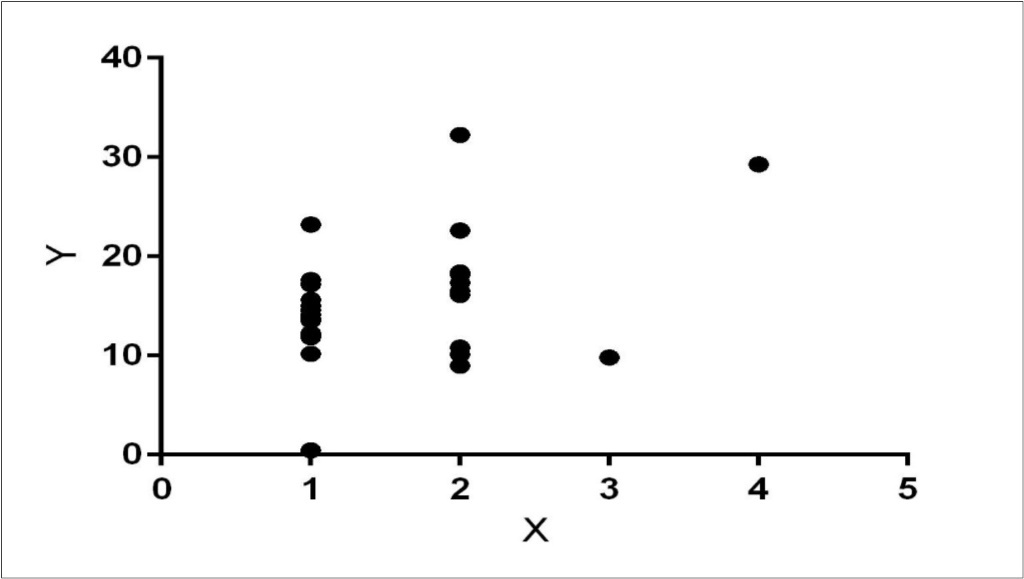 Linear regression showing correlation between serum cortisol (y) and MTA scores (x).