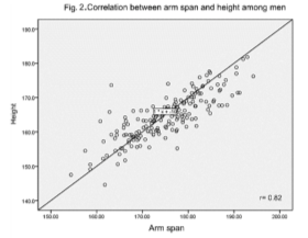 Scattered diagrams showing correlation between arm span and height & BMI-arm span and BMI-height by gender. The correlation between arm span and height was among men was 0.82.