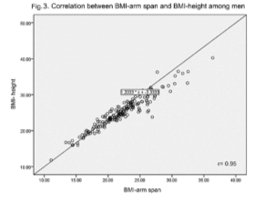 Scattered diagrams showing correlation between arm span and height & BMI-arm span and BMI-height by gender. The correlation between BMI-arm span and BMI-height among men was 0.95.