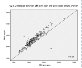 Scattered diagrams showing correlation between arm span and height & BMI-arm span and BMI-height by gender. The correlation between BMI-arm span and BMI-height among women was 0.91.