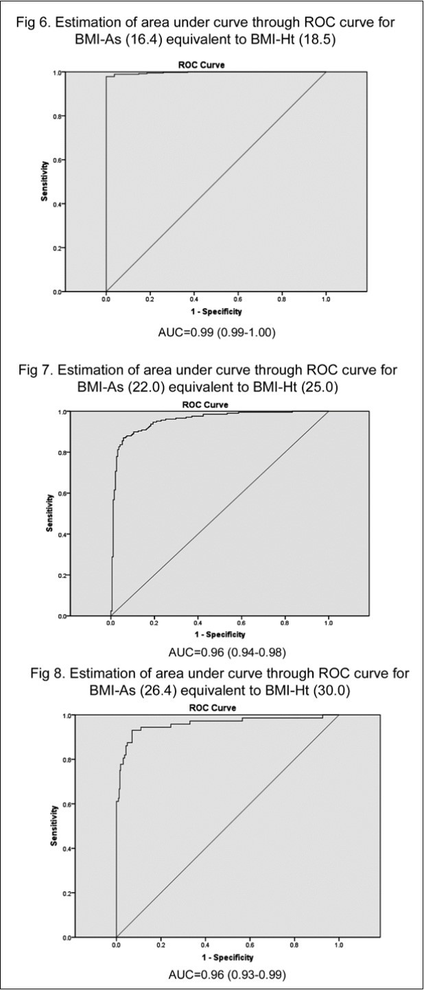 Estimation of area under curve (AUC) through ROC curve for new BMI-arm span cut-off values (16.4, 22.0 and 26.4) equivalent to known BMI-height (18.5, 25.0 and 30.0). The accuracy of the AUC (95% CI) values of BMI-arm span cut-off values for BMI-height cut-off values were excellent.