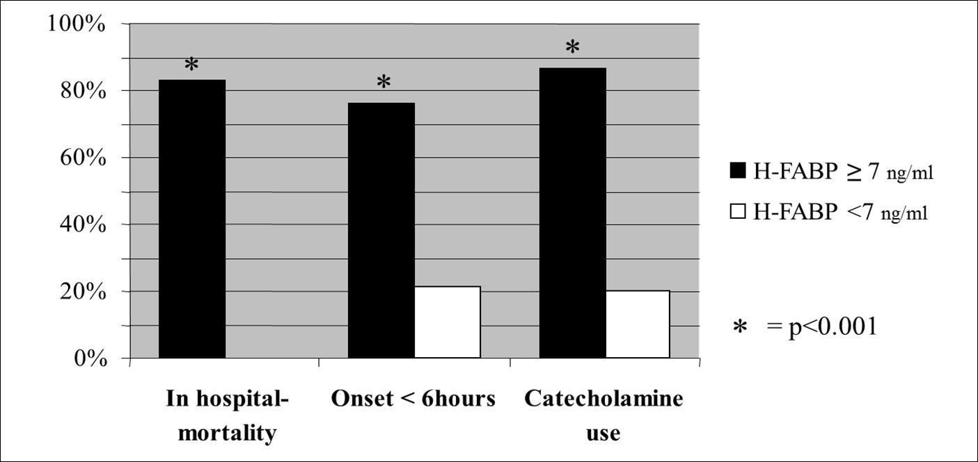 Significant differences between the two groups in regard of mortality, acuteness of symptom onset and catecholamine use.