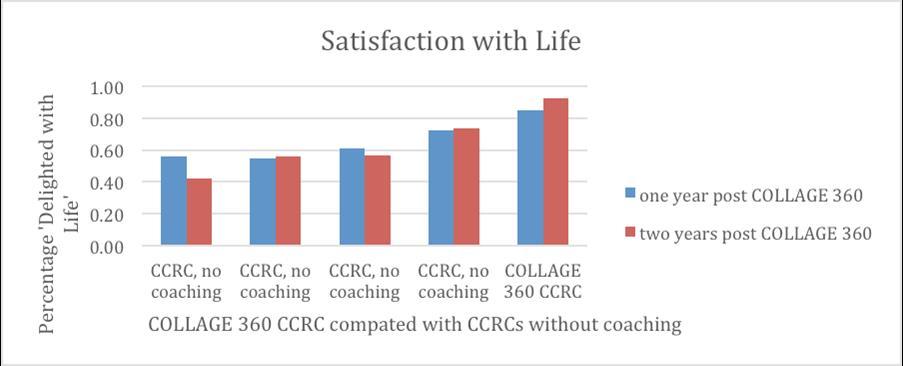 Comparison of Life Satisfaction 1 and 2 Years Post-Implementation