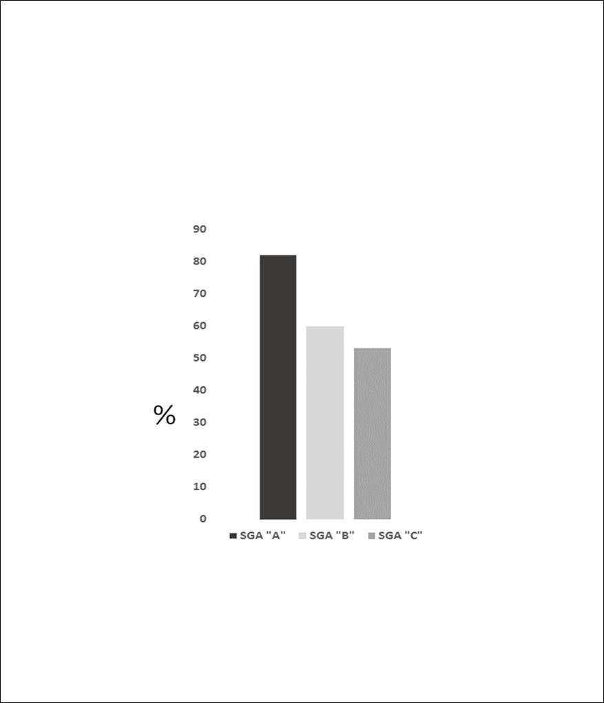 Mean predicted percent of ideal hand grip strength across different subjective global assessment (SGA) categories for hospitalized adults: category A = no malnutrition; category B = moderate malnutrition; category C = severe malnutrition (Diagram modified from 35). There is a significant difference between means (P<0.001) of A vs B and A vs. C.