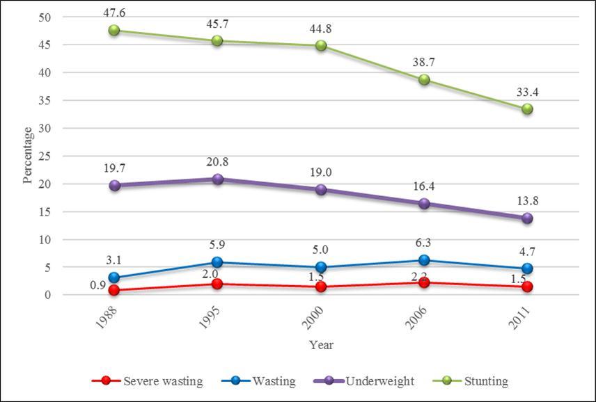 National Ugandan stunting trends