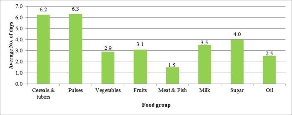 Mean number of days per week on which specific food groups were consumed