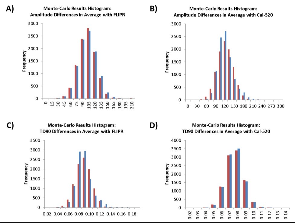 Examples of the distribution of outputs of Monte-Carlo simulation, representing the approximate sample distribution of the differences in n=4 averages (Blue). In Red, a Normal distribution in given for comparison. Note that A) and D) look approximately Normal, while B) and C) show non-Normal skewness, indicating the appropriateness of Monte-Carlo bootstrapping for these circumstances.