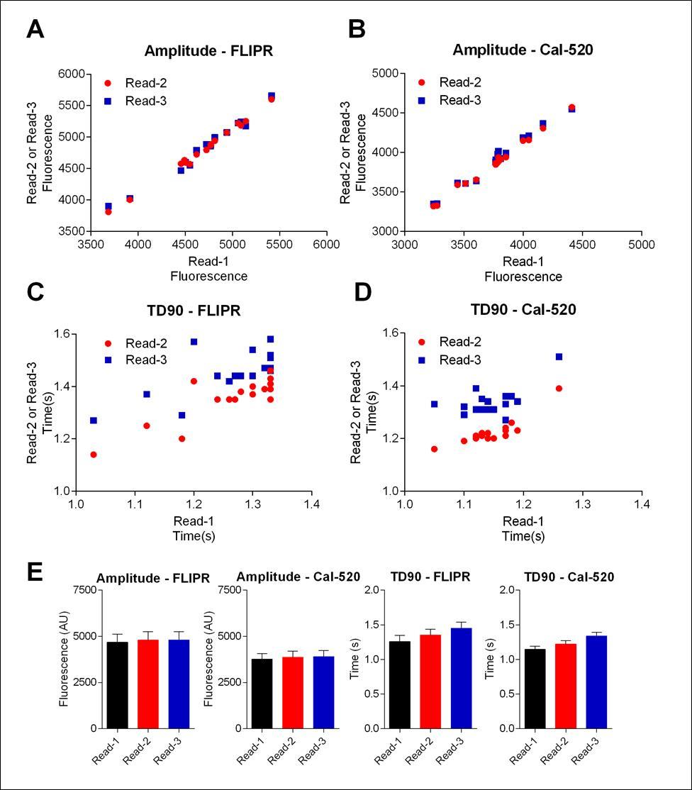 Stability of measurement reads from untreated/solvent treated control wells. A-D) The first untreated measurement (x-axis) was compared with the second untreated measurement (y-axis, red) and post-treatment measurement (y-axis, blue) of the untreated/solvent control wells for each dye and activity metric. E) Bar graphs corresponding to the data in (A-D).