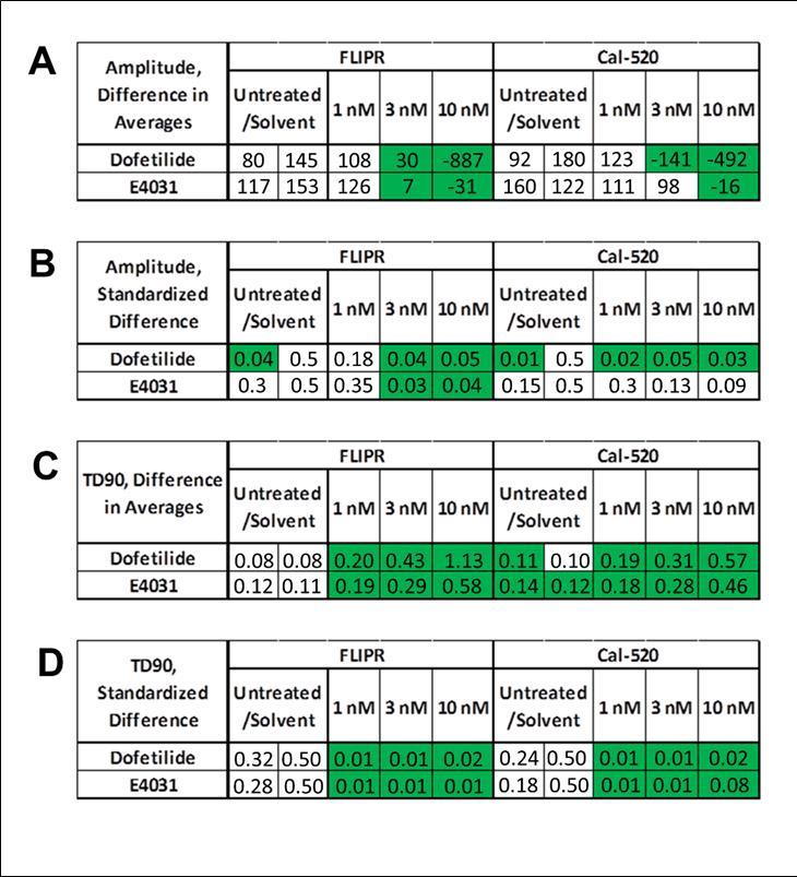 Results of Monte-Carlo hit-definition process, for each dye, compound, activity (amplitude and TD90) metric, and simulation (differences in averages and standardized differences) metric. Green indicates a hit; indicating potential well that are different from untreated/solvent control. Both compounds are specific inhibits of the delayed rectifier human ether-a-go-go-related gene (hERG) potassium channels, which is the rapid component of the delayed rectifier potassium current, known as IKr. The hERG inhibition is expected to elongate TD90 but does not have much effect on amplitude of calcium transients. The data representing the highest concentration of both compounds were excluded because of their irregular traces shown in Figure S2.