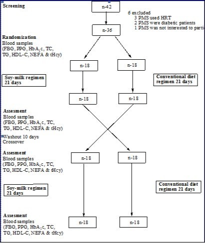 Design and conduct of the study