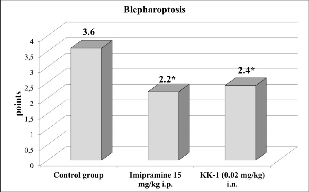Influence of tetrapeptide neuroprotector KK-1 at a dose of 0.02 mg/kg i.n. and reference drug imipramine (15 mg/kg i.p.) on the rats with reserpine-induced depression blepharoptosis. Note: * – р≤0.05 with control group
