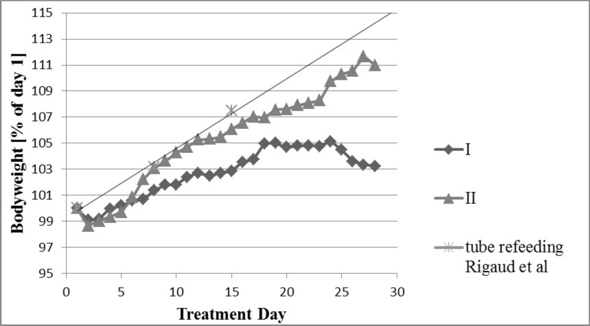 Similar weight gain in highly standardized refeeding group and tube refeeding patients. Comparison of bodyweight in % of day 1 between highly standardized refeeding group, historical control and the Rigaud et al refeeding group.