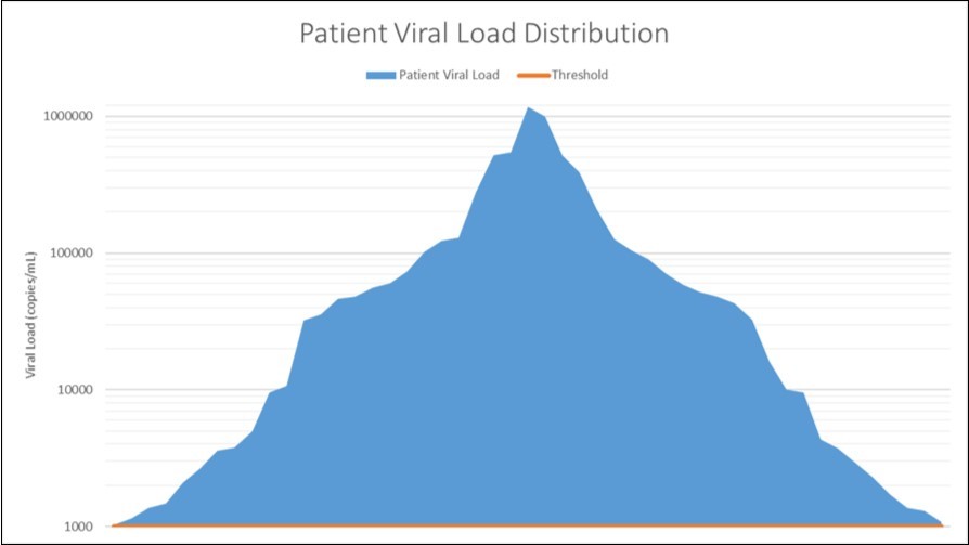 Depiction of the range of viral load results for the 49 patients reviewed. All patients had a viral load>1,000 copies/mL, the lowest limit of detection used in the Malawi program.