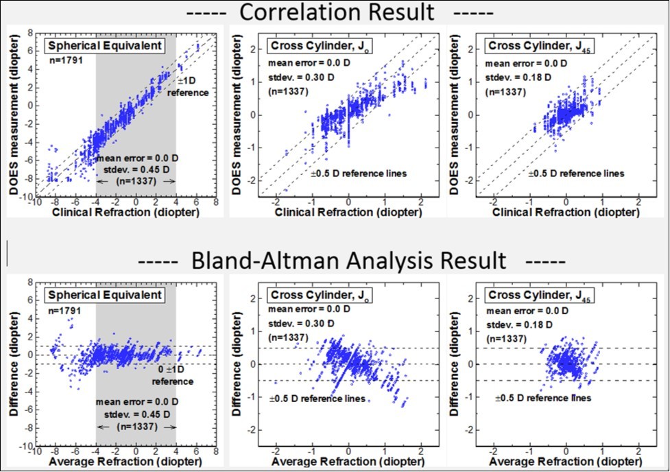 Overall binocular DOES refraction test analysis in comparison to clinical gold standard eye exam result.
