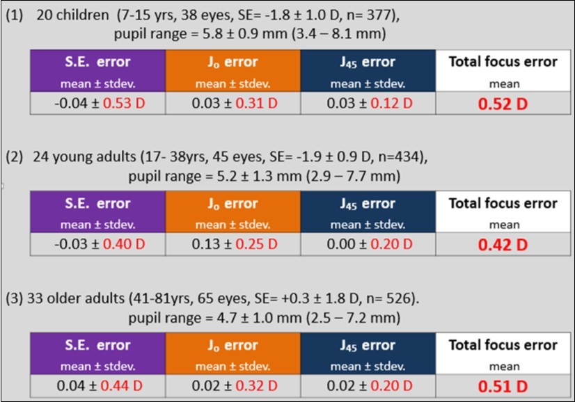 Comparison of DOES accuracy in three age groups. The total focus error of measurement is defined as the root mean square of the three errors (SE, J0 and J45)