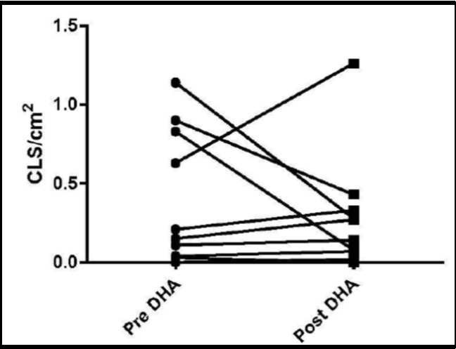 Effect of DHA supplementation on subcutaneous adipose tissue Biopsies were obtained before and after DHA administration and subjected to CD68 immunohiastochemical analysis. Line plot of CLS density (CLS/cm2) between pre DHA and post DHA (p=0.43).