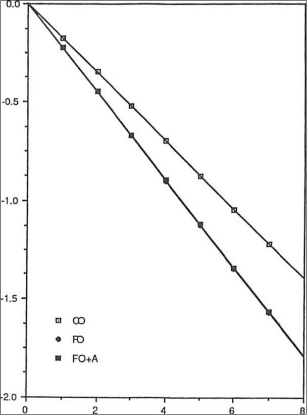 Rate of I125Urd loss from human breast carcinomas in athymic nude mice fed corn oil (CO), fish oil (FO) and fish oil supplemented with antioxidants (FO+A) for a period of 6 weeks. Rates were 0.174±-0.01 (N=52), 0.224±0.01 (N=45) and 0.223±0.02 (N=14) for CO, FO and FO+A, respectively, p<0.05.