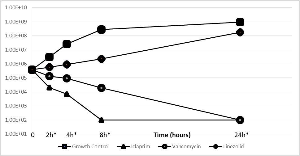 Iclaprim Time Kill Curves Against MRSA Isolates Nonsusceptible to Linezolid Resistant to Vancomycin, and Nonsusceptible to Daptomycin, 2X MIC MRSA, Linezolid Nonsusceptible Strain (MIC ≥8 µg/mL), ATCC 986537, NRS271 *Iclaprim showed significantly lower CFU at 2h, 4h, 8h, and 24h compared to control, vancomycin and linezolid (P < 0.01; one-way ANOVA with Tukey’s post hoc test)