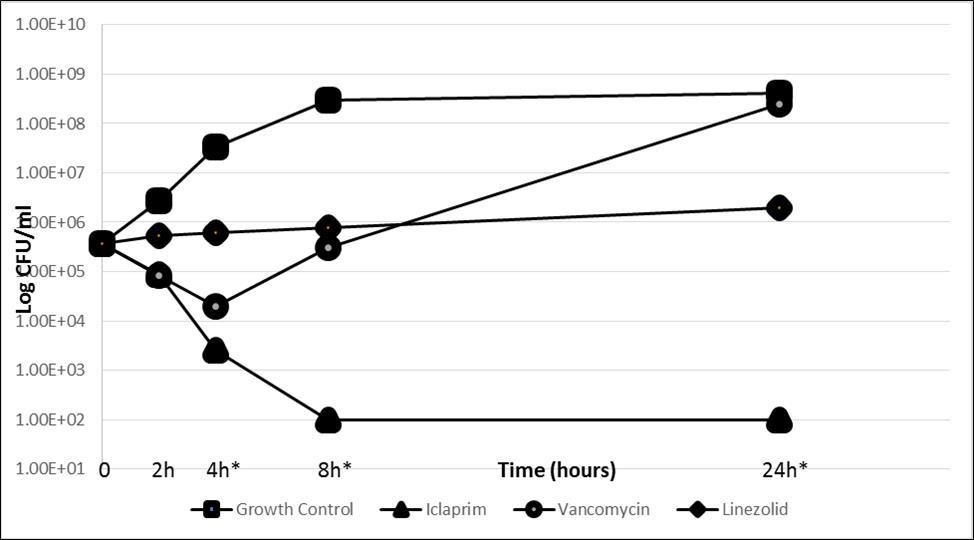 Iclaprim Time Kill Curves Against MRSA Isolates Nonsusceptible to Linezolid Resistant to Vancomycin, and Nonsusceptible to Daptomycin, 2X MIC MRSA, Vancomycin Resistant Strain (MIC ≥32 µg/mL), ATCC 1409053, vanA positive *Iclaprim showed significantly lower CFU at 4h, 8h, and 24h compared to control, vancomycin and linezolid (P < 0.01; one-way ANOVA with Tukey’s post hoc test)
