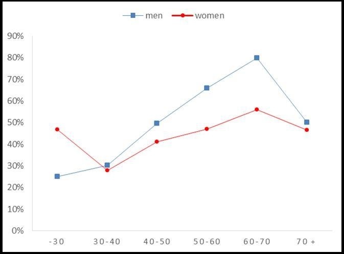 True positive rates (polyps, inflammatory lesions or suspicion of carcinoma) in returned colonoscopy forms for men and women.