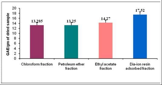 Total phenolic content (mg GAE/g extract ) of different extract of M. koenigii.