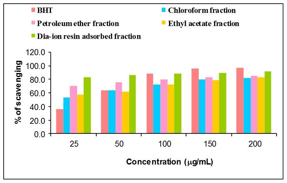 DPPH radical scavenging activity of different fractions of methanolic extract of M. koenigii and BHT (standard).