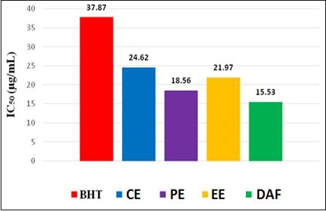 IC50 values of different extractives of M.koenigii and standard BHT.