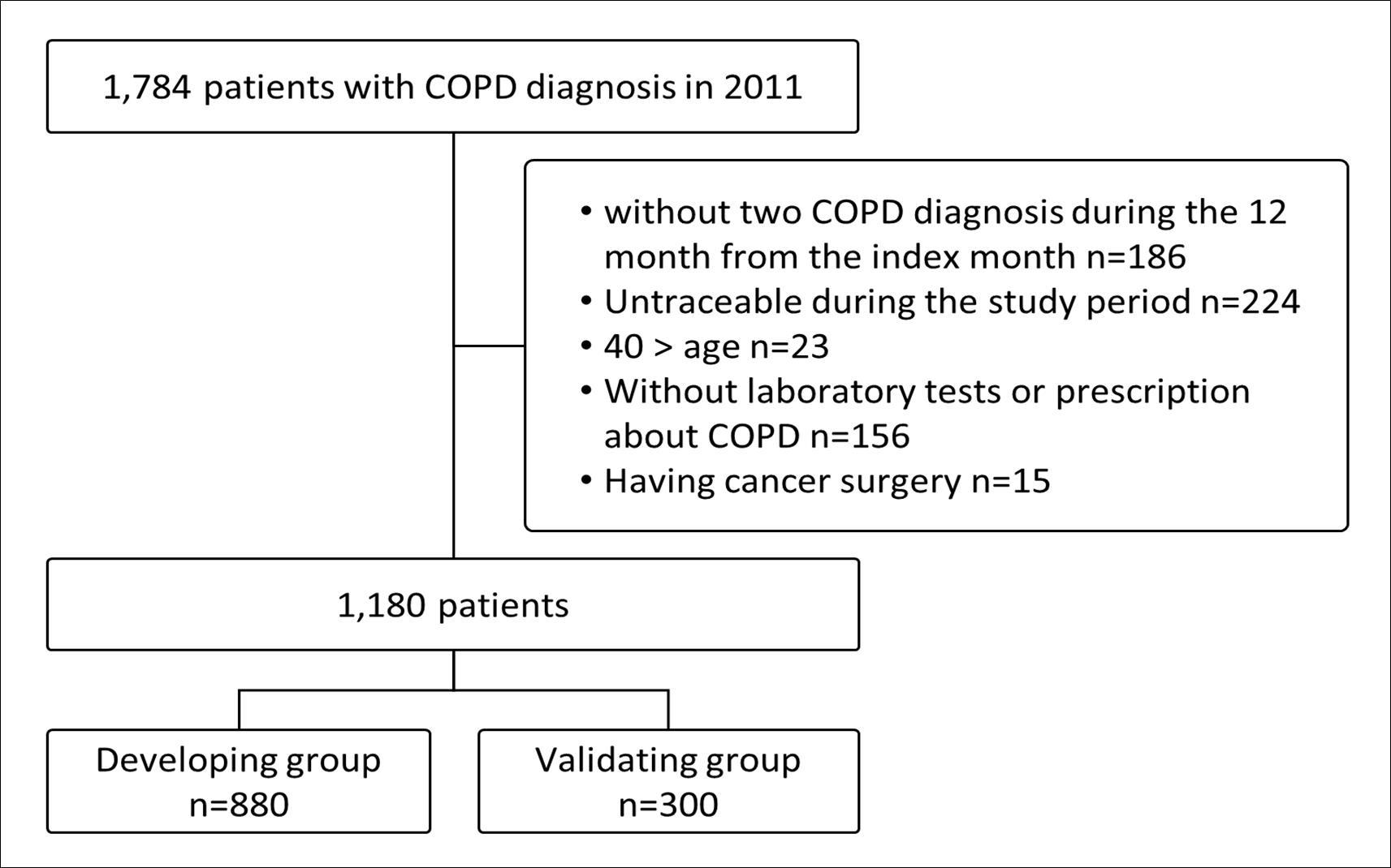Selection criteria for the study population, chronic obstructive pulmonary disease.