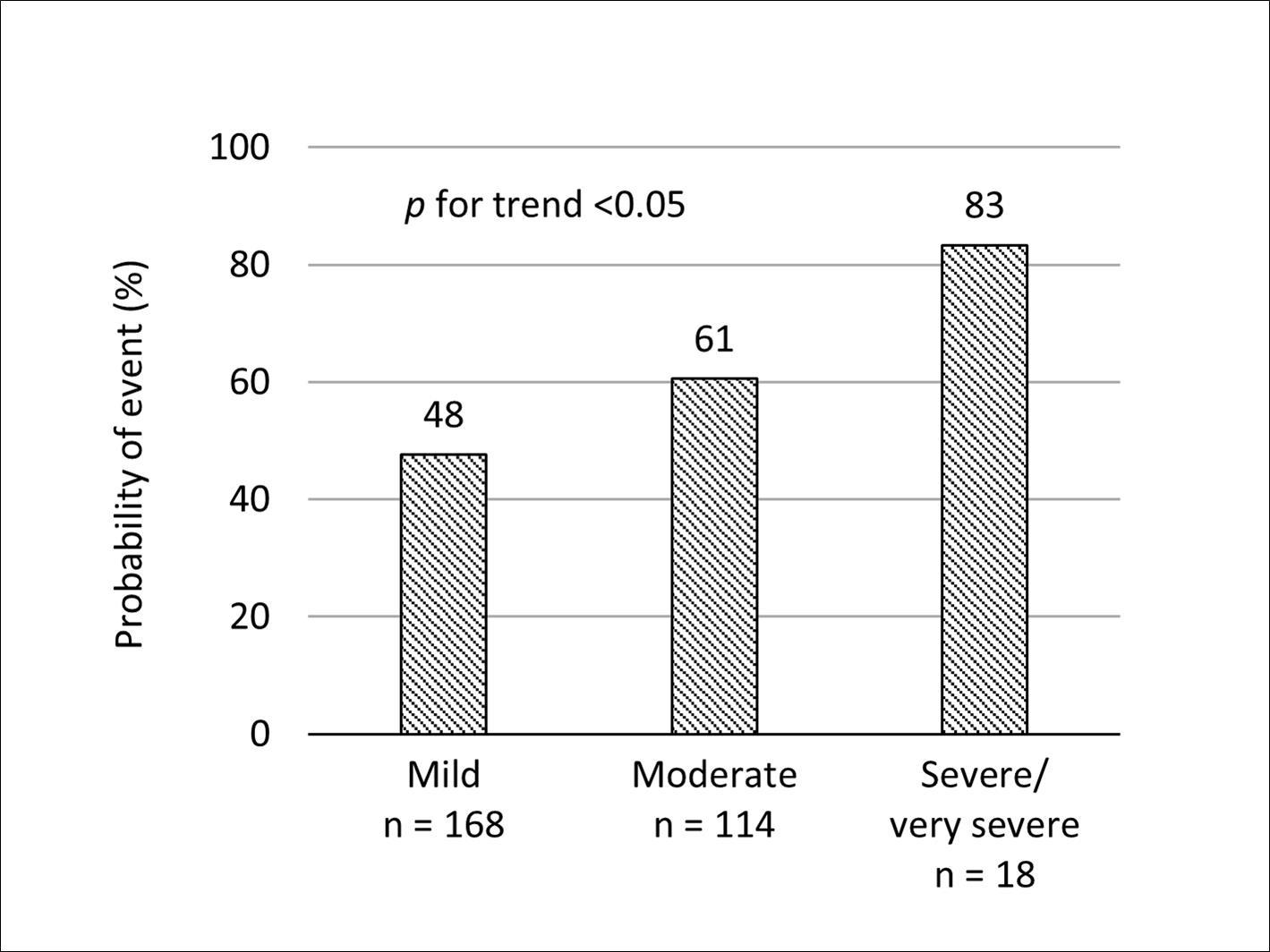 Probability of acute exacerbation per year in the validating group.