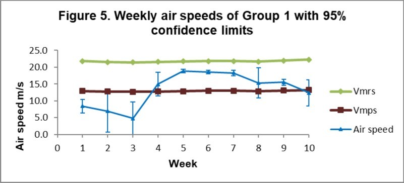 Weekly air speeds compared with the aerodynamic delimiters of Group 1 birds.