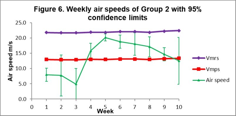 Weekly air speeds compared with the aerodynamic delimiters of Group 2 birds.