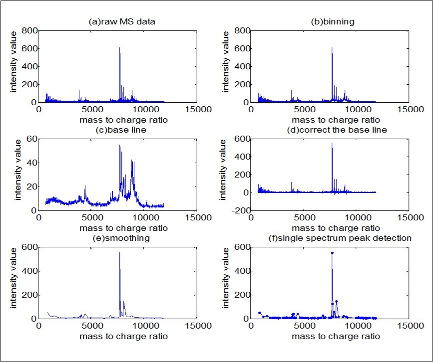 (a) A raw spectrum (b) align the study sets by binning of raw MS data (c) The minimum was detected as baseline in binning data (d) the spectrum after baseline correction (e) the spectrum after smoothing and baseline correction and (f) final peak detection and qualification results with peaks marked as points.