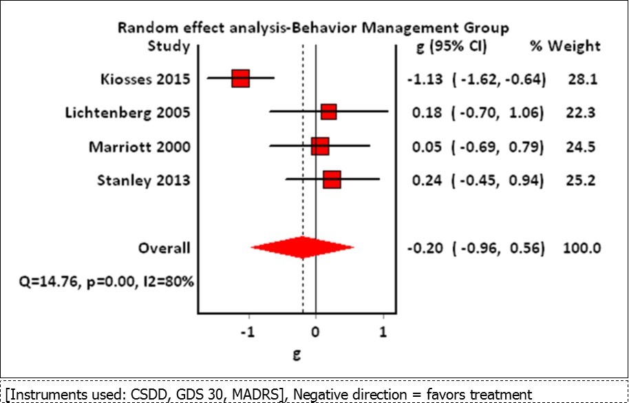Forest Plot of Comparison: Behavior Management versus Usual Care (Behavior Management Alone Group)