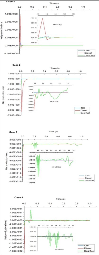 Comparison of predicted net production heat using different types of fuels for cases 1, 2, 3 and 4 representing pressures 0.1, 1, 10 and 100 respectively.