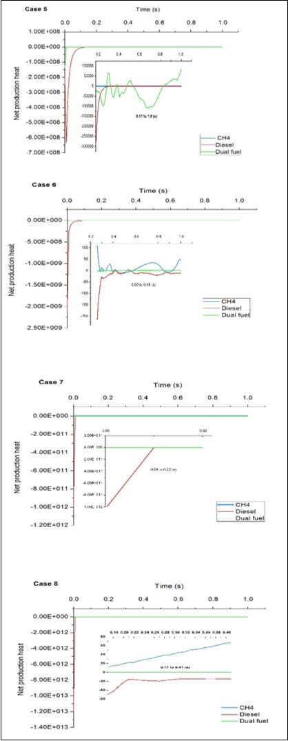 Comparison of predicted net production heat using different types of fuels for cases 5, 6, 7 and 8representing temperatures 297, 500, 900 and 1100 respectively.