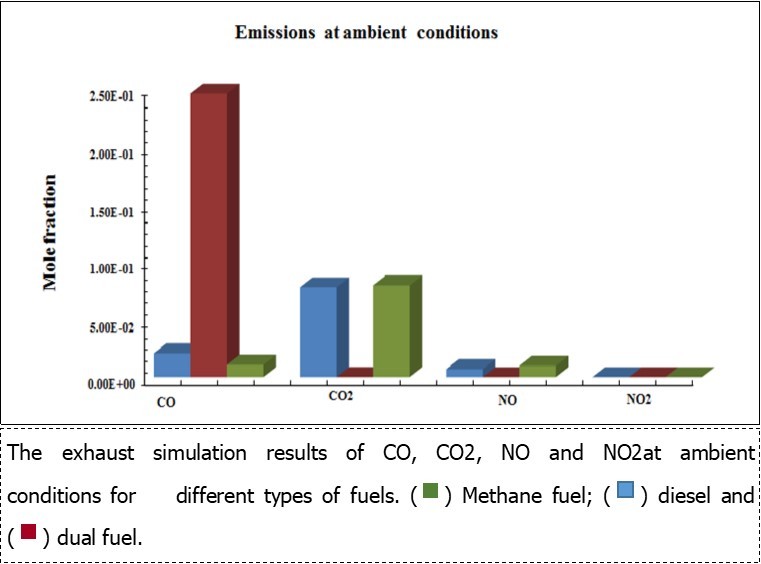 The exhaust simulation results of CO, CO2, NO and NO2at ambient conditions for different types of fuels. Methane fuel, diesel, dual fuel