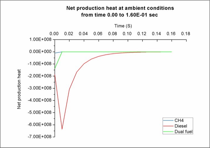 Comparison of predicted net production heat using different types of fuels at the beginning of the combustion from time 0.00 till 1.60E-01 second when p=1 atm, T= 297.