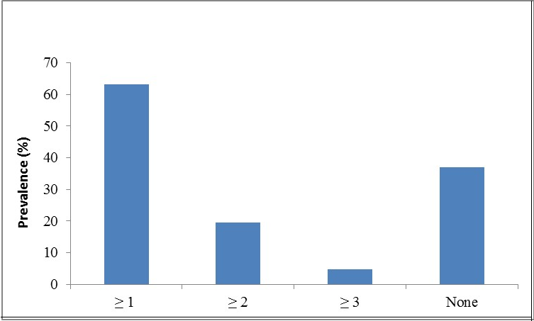 Prevalence of number of CVD risk factors in the sample population.
