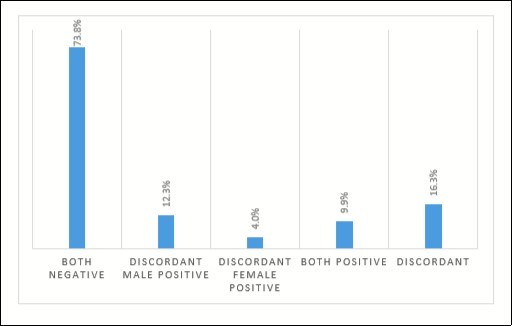 Pattern of HIV sero-Discordance among Pregnant Women in Plateau state between 2012 - 2016
