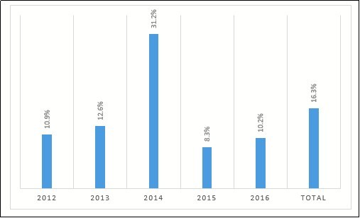 Prevalence of HIV sero-discordant among pregnant women in Plateau state between 2012 - 2016