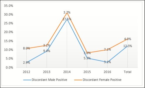 Proportion of HIV sero-discordant by sex of partner of Pregnant Women in Plateau state between 2012 – 2016