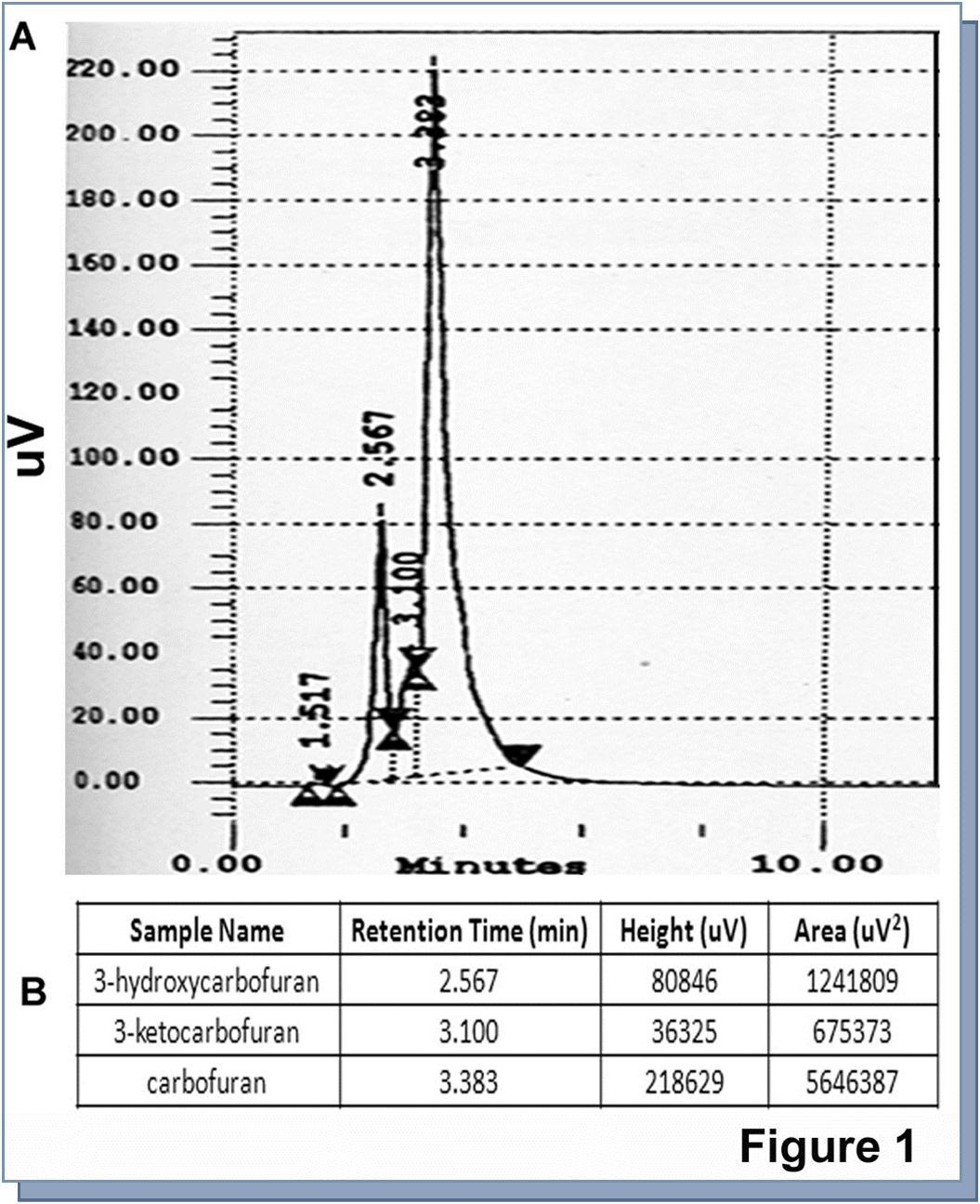 High pressure liquid chromatography (HPLC) of standard carbofuran, 3-keto carbofuran, and 3-hydroxy carbofuran: A standard of carbofuran, its metabolites 3-keto carbofuran, and 3-hydroxy carbofuran were run in HPLC using methanol-water isocratic solvent system as described in ‘Materials and methods’. The flow rate was maintained 1ml/min. The retention time of standard carbofuran, 3-keto carbofuran, 3-hydroxy carbofuran were used for detection of the unknown samples in later experiments. Retention time and area of the graph in terms of their amount from HPLC column were shown underneath the picture as a table.