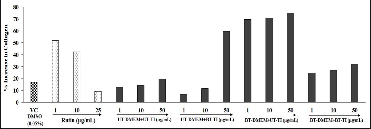 Effect of the test items on MG-63 cell line for collagen level. VC: Vehicle control (DMSO-0.05%), UT: Untreated; BT: Biofield Treated; TI: Test Item.