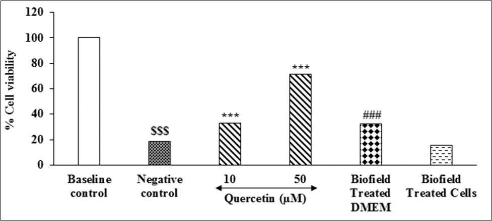 The effects of the Biofield Energy Treatment on HepG2 cells and DMEM for the assessment of cell viability after challenged with H2O2. All the groups were challenged with H2O2 except baseline control. ***p≤0.001 vs negative control and $$$p≤0.001 vs baseline control group (using one-way ANOVA). ###p≤0.001 vs negative control group (using Student’s t-test).