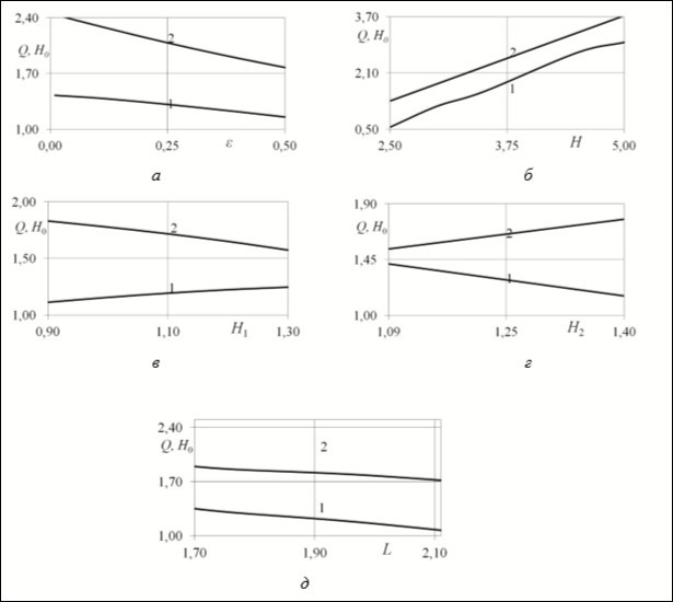 Dependences of the sizes Q and H0 from ε (а) at H = 3, L = 2, H1 = 1 H2 = 1.4, , from H (б) at ε = 0.5, L = 2, H1 = 1, H2 = 1.4; от L (в) at ε = 0.5, H = 3, H1 = 1, H2 = 1.4; from H1 (г) at ε = 0.5, H = 3, L = 2, H2 = 1.4; from H2 (д) при ε = 0.5, H = 3, L = 2, H1 = 1.