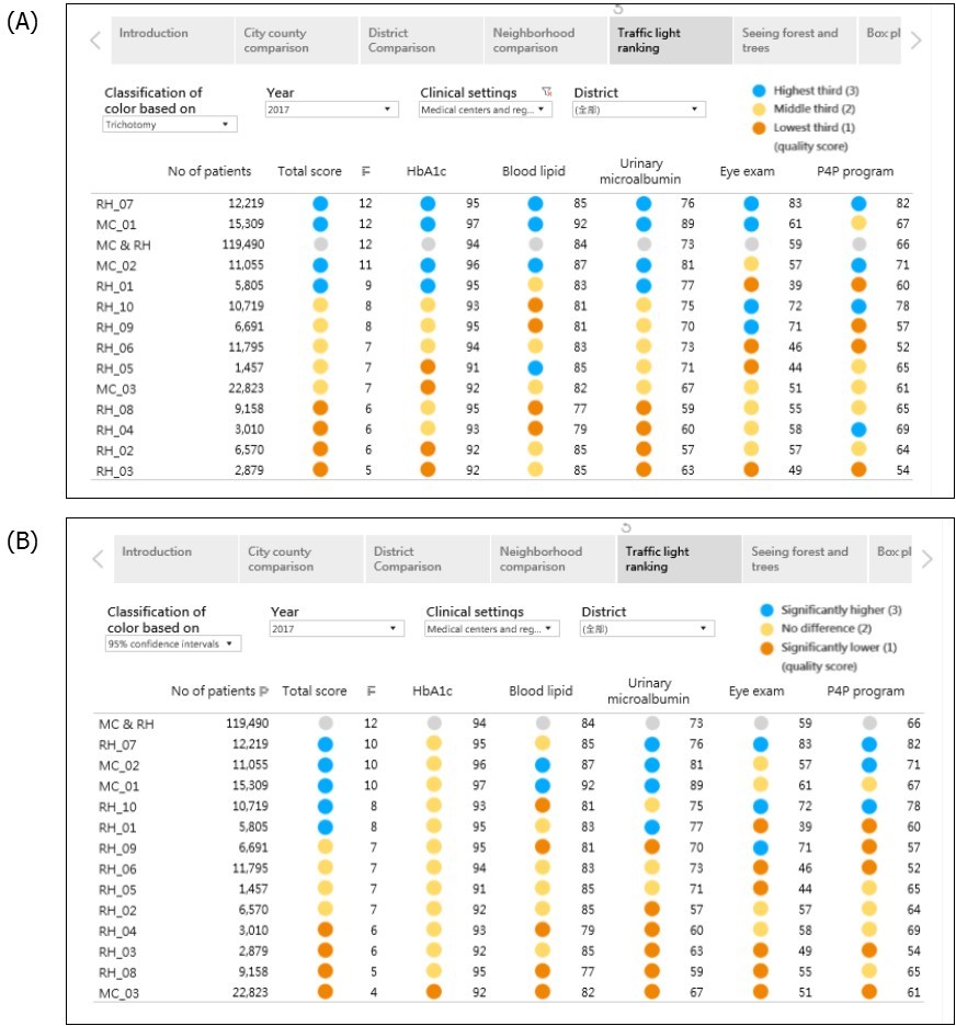 Example of principle 3, simplicity through significance; traffic light chart of the quality of diabetes care of three medical centers (MCs) and ten regional hospitals (RHs) in Taichung City, Taiwan. (A) Three-color scheme based on trichotomy; (B) three-color scheme based on 95% confidence intervals from statistical testing. https://public.tableau.com/profile/robert.lu#!/vizhome/QualityofDiabetesCareinTaichungCity_0/Story