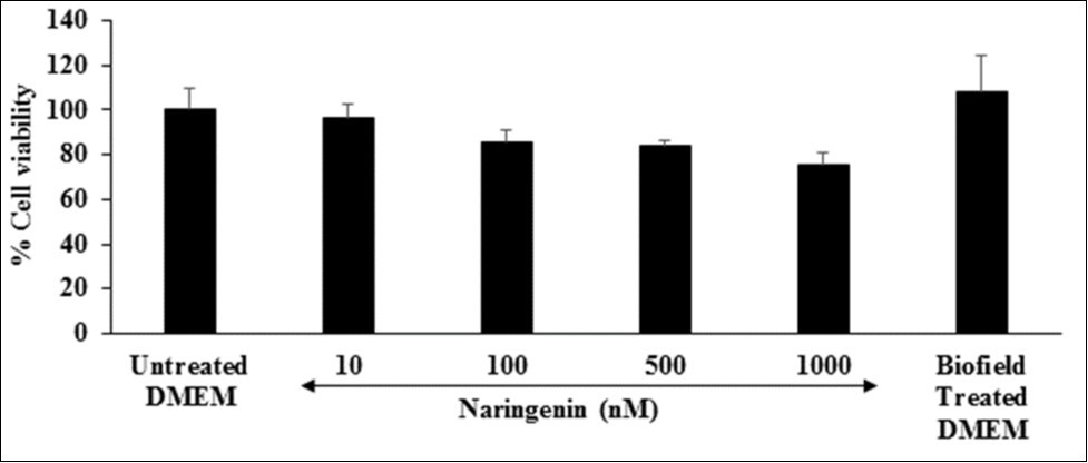 Assessment of cell viability using MTT assay of the positive control, naringenin at different concentrations and test items, DMEM on Ishikawa cell line.